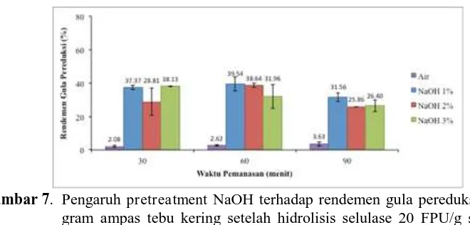 Gambar 7 .  Pengaruh pretreatment NaOH terhadap rendemen gula pereduksi per 100 gram ampas tebu kering setelah hidrolisis selulase 20 FPU/g selama 48 