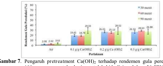 Gambar 7 .  Pengaruh pretreatment Ca(OH)2 terhadap rendemen gula pereduksi per 100 gram ampas tebu kering setelah hidrolisis selulase 20 FPU/g selama 