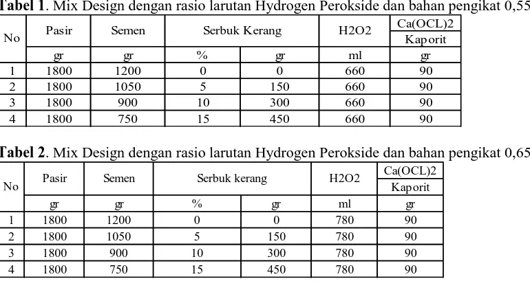 Gambar 1 menunjukkan bahwa kuat tekan yang dihasilkan menghasilkan kuat tekan pada umur 28 hari rata-rata diatas 4 Mpa