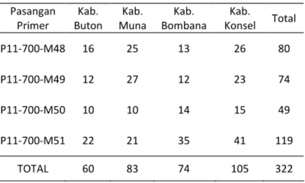 Tabel 1. Jumlah pita DNA berdasarkan sampel dan primer Pasangan Primer Kab. Buton Kab