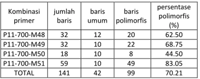 Tabel 2. Jumlah baris, baris yang umum, baris polimorfis dan persentase baris polimorfis dari 4 kombinasi primer