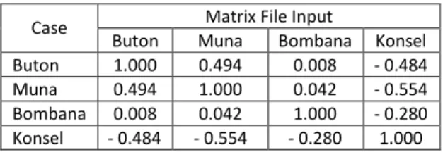Tabel 3. Hasil Proximity Matrix dan dendogram jambu mete pada 4 lokasi berbeda