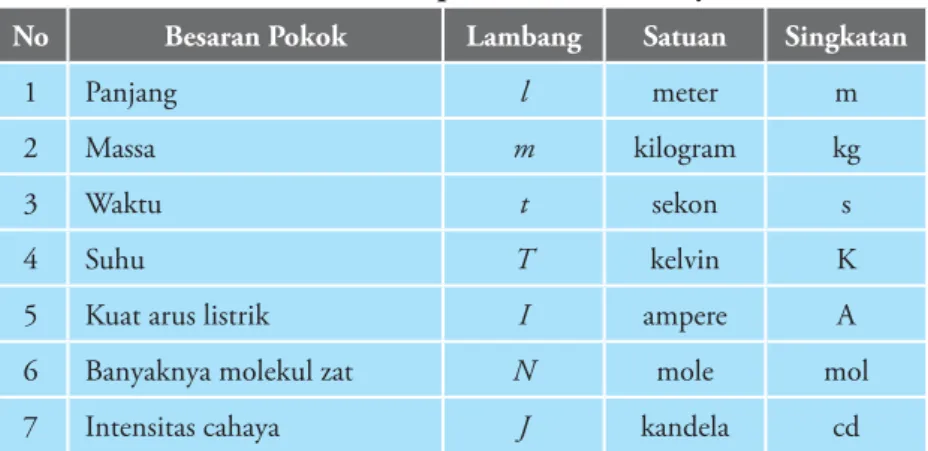 Tabel 1.1 Besaran pokok dan satuannya