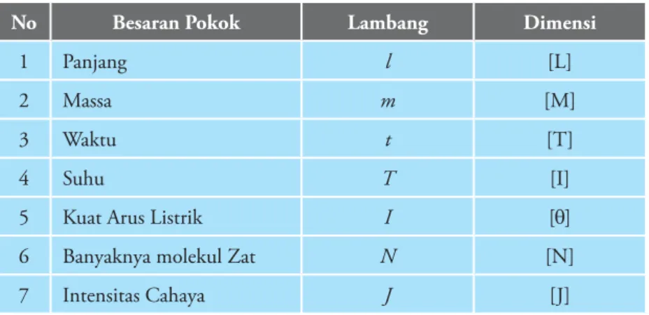 Tabel 1.2 Dimensi   besaran- besaran  pokok