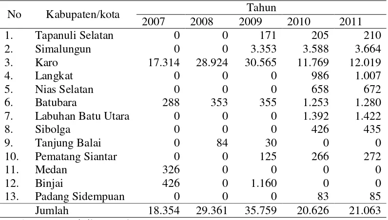 Tabel 2. Perkembangan populasi ternak kelinci per kabupaten/kota di Sumatera    Utara (ekor) 