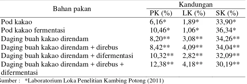 Tabel 8. Perbedaan kandungan nutrisi antara pod kakao fermentasi dan daging   pod kakao fermentasi 
