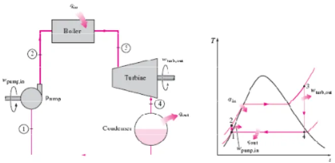 Gambar 2.1. Siklus Rankine 