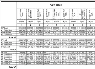 Tabel 3.1. Flow Steam dari Thermodynamic  Performance Design 