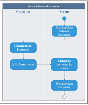 Gambar 4 Activity Diagram Fitur Komentar (Create) 