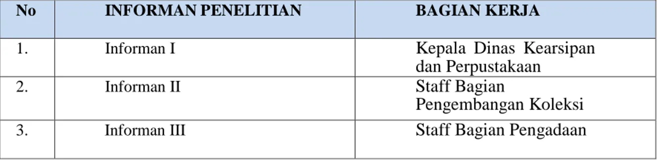 Tabel 3.1 Data Pegawai ( Informan ) Dinas Kearsipan dan Perpustakaan  Kabupaten Karo