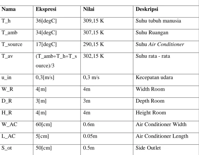 TABEL 4.1 Parameter pengoptimalan AC  PARAMETER 