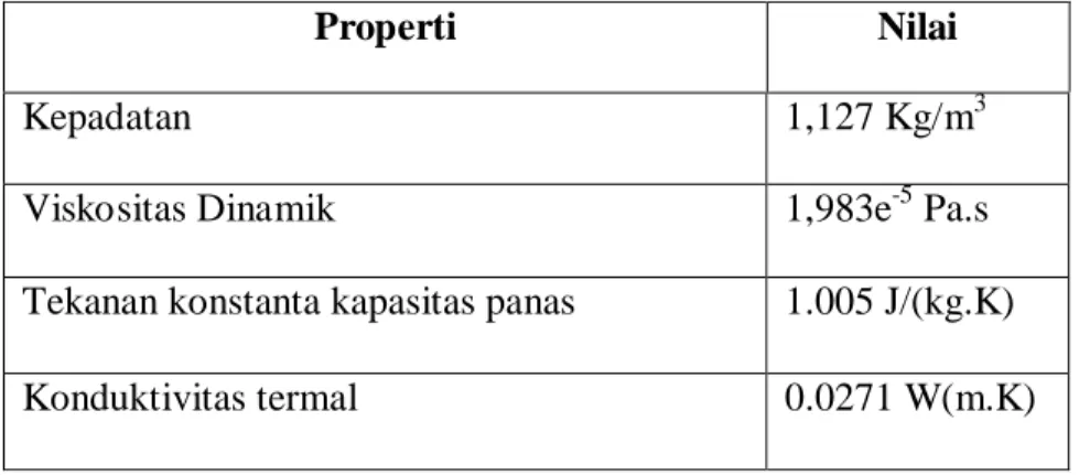 Tabel 4.2 Properti Pengoptimalan AC 