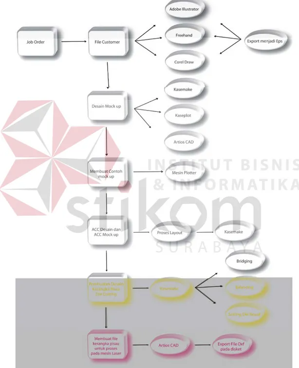 Gambar 4.3 Alur proses pada bagian desain die cut 