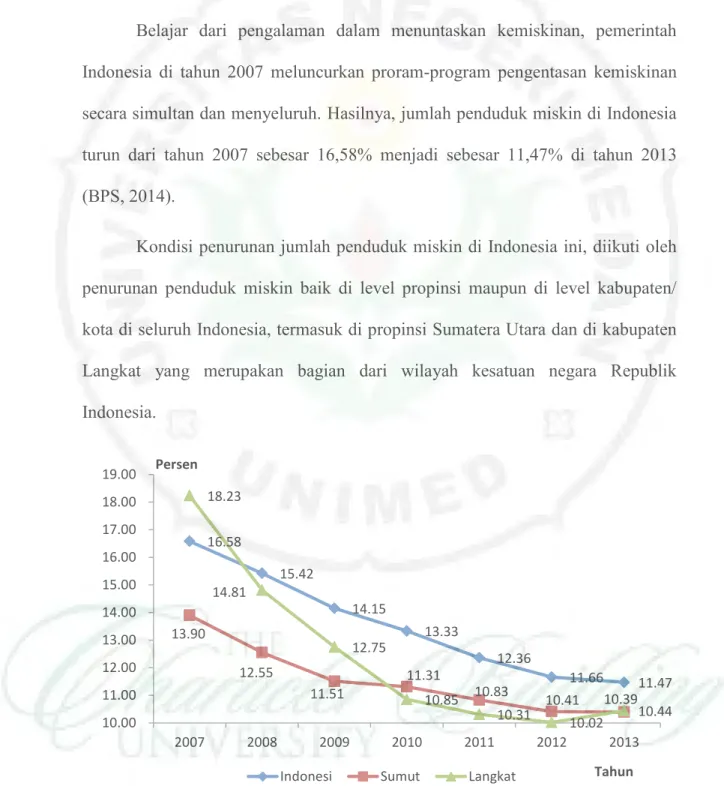 Gambar 1.1. Persentase Kemiskinan di Indonesia, Propinsi Sumatera Utara  dan Kabupaten Langkat Tahun 2007 – 2013 