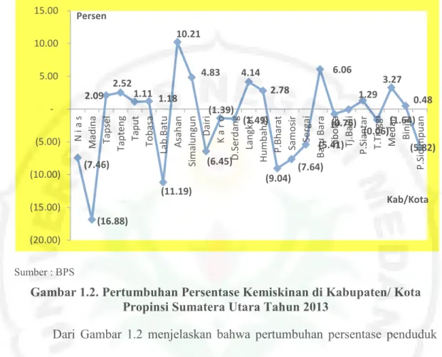 Gambar 1.2. Pertumbuhan Persentase Kemiskinan di Kabupaten/ Kota  Propinsi Sumatera Utara Tahun 2013 