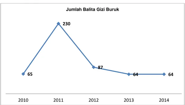 Grafik  3.7  Jumlah  Balita  Gizi  Buruk  di  Kabupaten  Serdang  Bedagai  Tahun  2010  –  2014 