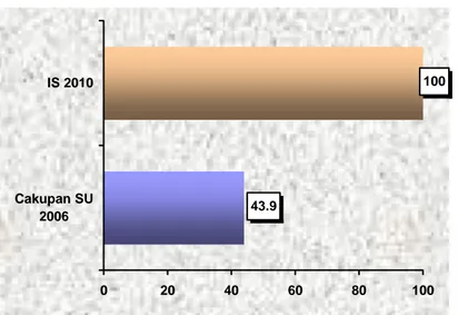 Grafik diatas menunjukkan gambaran mengenai status gizi di Sumatera  Utara   adalah sebagai berikut, tahun 2000 gizi kurang terdapat 17,3 % dan  gizi buruk terdapat 9,16 %, tahun 2003 terjadi peningkatan menjadi gizi  kurang 18,59% dan gizi buruk 12,3%, ta