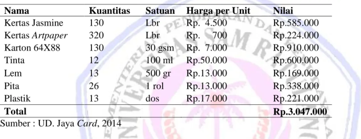 Tabel  1  menunjukkan  data  penjualan  keseluruhan  Produk  UD.  Jaya  Card  termasuk  pesanan  khusus  selama  bulan  mei  2014  yaitu  dengan  jumlah  undangan  yang  diproduksi  12900  dengan  total  pendapatan  Rp.76.600.000,  dengan  keterangan  kuan