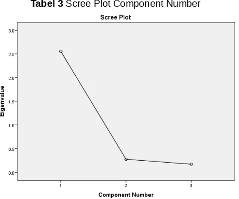 Tabel 3 Scree Plot Component Number