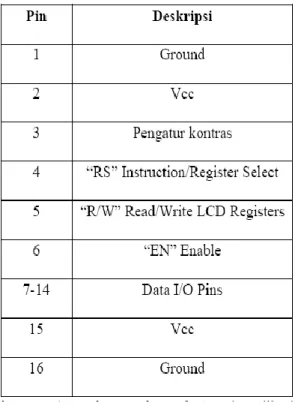 Tabel 2.6 Deskripsi Pin Pada LCD 