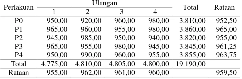 Tabel 16. Rataan bobot karkas kelinci Rex jantan pada penelitian (g/ekor) 