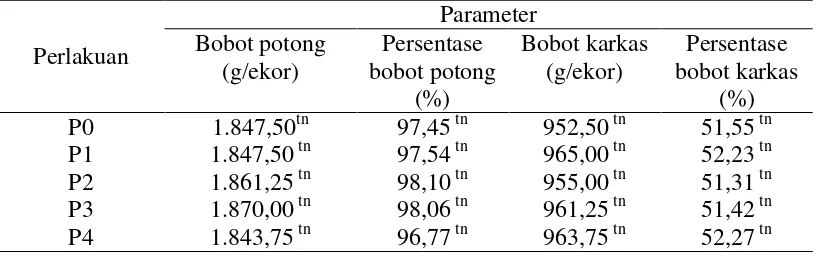 Tabel 17. Rataan persentase bobot karkas kelinci Rex jantan (%) 