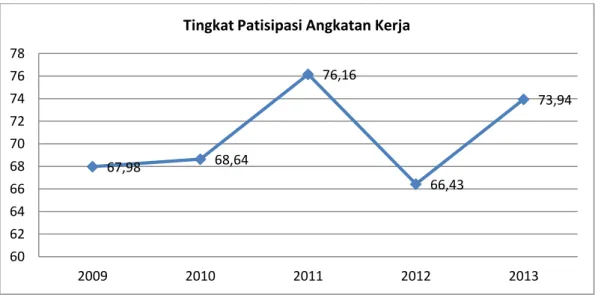 Grafik 2.3 Tingkat Partisipasi Angkatan Kerja (TPAK) 2009-2013  