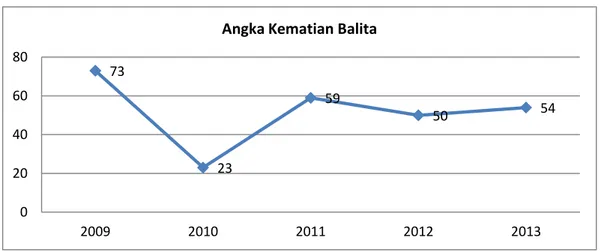 Grafik 3.2 Angka Kematian Balita di Kabupaten Serdang Bedagai Tahun 2009-2013 
