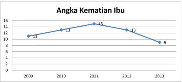Grafik 3.3 Angka Kematian Ibu di Kabupaten Serdang Bedagai Tahun 2009-2013 