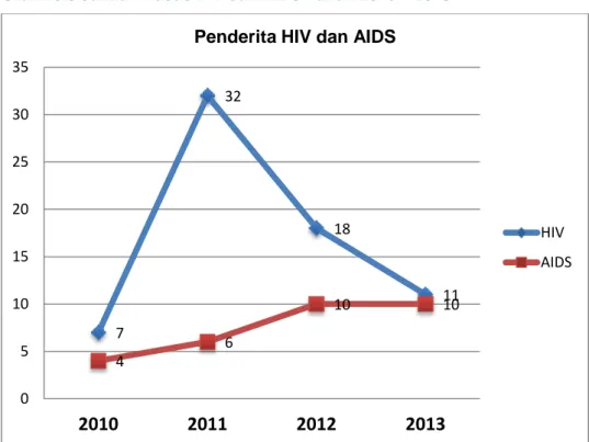 Grafik 3.5 Jumlah Kasus HIV dan AIDS Tahun 2010 – 2013  