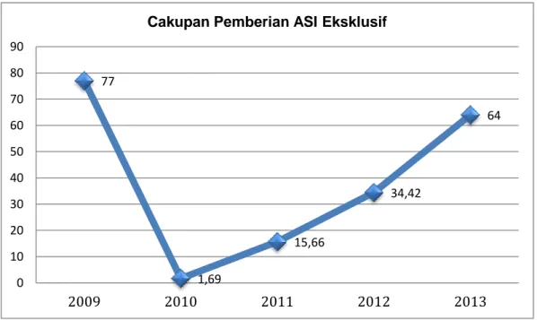 Grafik    4.2  Persentase  Pemberian  ASI  Eksklusif  di  Kabupaten  Serdang  Bedagai  Tahun 2009 – 2013  77  1,69  15,66  34,42  64  0 10 20 30 40 50 60 70 80 90  2009  2010  2011  2012  2013 
