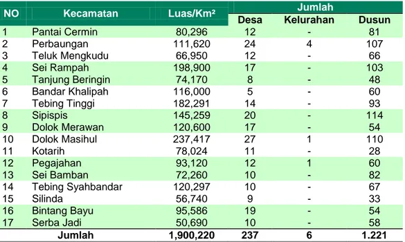 Tabel 2.1 Kondisi Geografis Kabupaten Serdang Bedagai Tahun 2013 