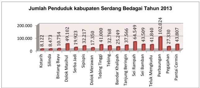 Grafik 2.2 Piramida Penduduk Menurut Jenis Kelamin Kabupaten Serdang Bedagai  Tahun 2013 