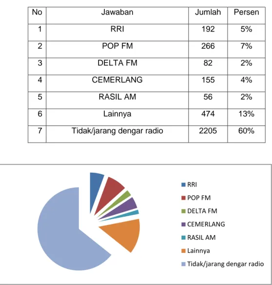 Tabel 5.5 Stasiun Radio yang paling sering didengar. 
