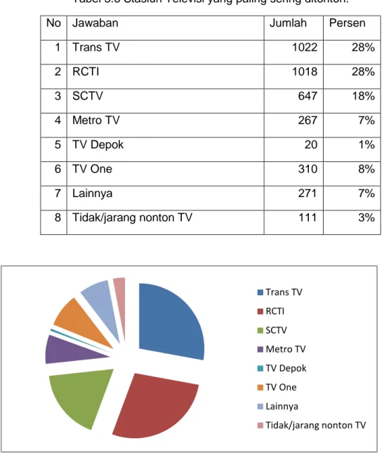Tabel 5.6 Stasiun Televisi yang paling sering ditonton. 