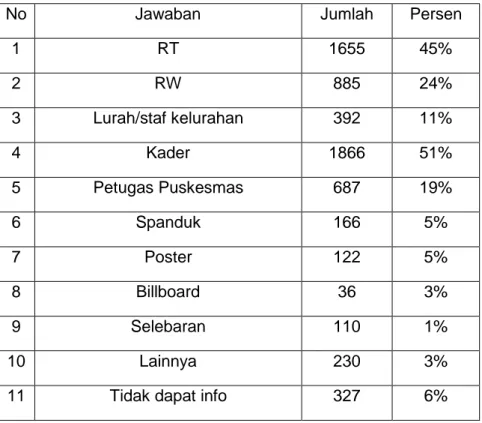 Tabel 5.8 Dari siapa mendapatkan informasi tentang sanitasi. 