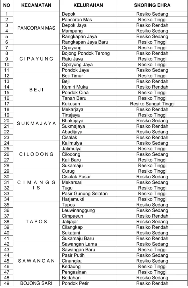Tabel 5.1 Daftar Area Beresiko 
