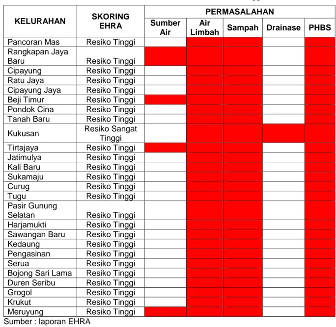 Tabel 5.2 Permasalahan Kelurahan Beresiko Tinggi  KELURAHAN  SKORING  EHRA  PERMASALAHAN Sumber  Air  Air 