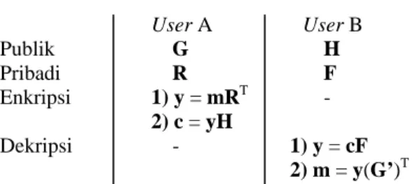 Tabel 2. Sistem enkripsi-dekripsi dari skema  autentikasi  User A   User B  Publik        G      H  Pribadi        R      F  Enkripsi   1) y = mR T     -  2) c = yH  Dekripsi                   -              1) y = cF              2) m = y(G’) T