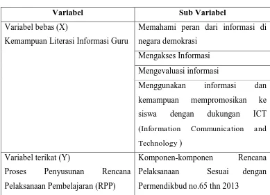 Tabel 3.3 Variabel dan Sub Variabel 