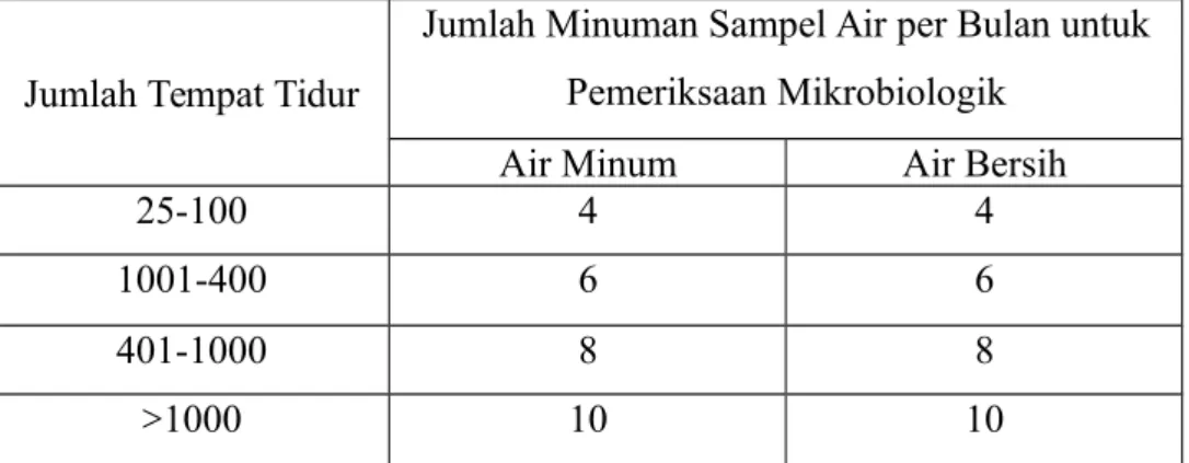 Tabel 2.1 Jumlah sampel air untuk pemeriksaan mikrobiologik menurut  jumlah tempat tidur
