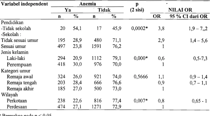 Tabel 3. Hubungan Anemia dengan Faktor Sosial Ekonomi, Demografi dan Nilai Odds Ratio Variabel independent Anemia P 
