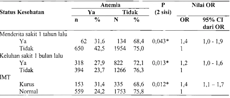 Tabel 5. Hubungan anemia dengan status kesehatan serta nilai Odds Ratio 