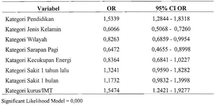 Tabel 6. Hasil Regresi Logistik Model Awal Determinan Anemi 