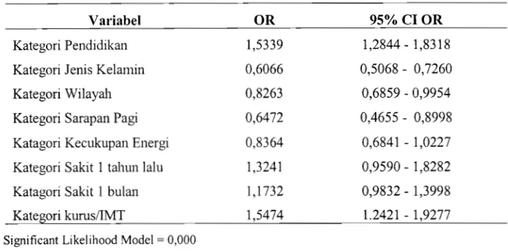 Tabel 6. Hasil Regresi Logistik Model Awal Determinan Anemi 