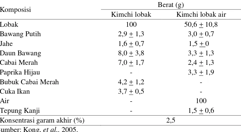 Tabel 4. Standarisasi perbandingan komposisi kimchi lobak dan kimchi lobak air  