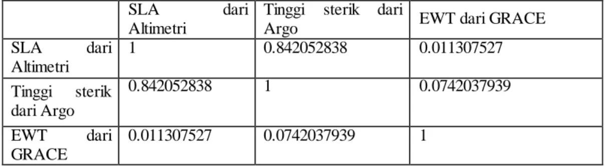 Tabel  3. Matriks p untuk Kelompok  1 