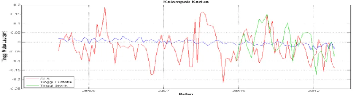 Gambar  6.Grafik  deret waktu di kelompok  kedua, garis merah merupakan  deret waktu SLA  dari  altimetri,  garis biru adalah muka  laut eustatik dari GRACE  dan garis hijau adalah tinggi muka  laut 