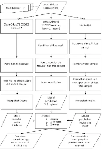 Gambar  1. Diagram  alir  penelitian 