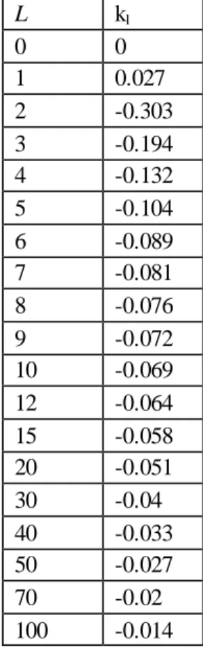 Tabel  1. Bilangan  Love Hasil Perhitungan Han dan Wahr untuk model bumi  PREM   L  k l 0  0  1  0.027  2  -0.303  3  -0.194  4  -0.132  5  -0.104  6  -0.089  7  -0.081  8  -0.076  9  -0.072  10  -0.069  12  -0.064  15  -0.058  20  -0.051  30  -0.04  40  -0.033  50  -0.027  70  -0.02  100  -0.014 